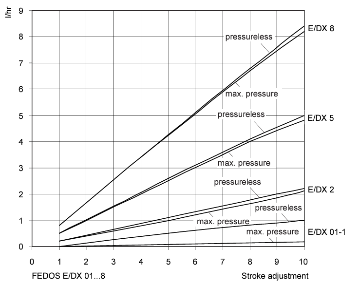 FEDOS E-DX 01-8 kreivės